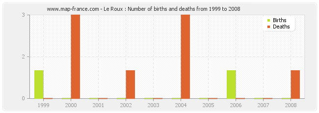 Le Roux : Number of births and deaths from 1999 to 2008
